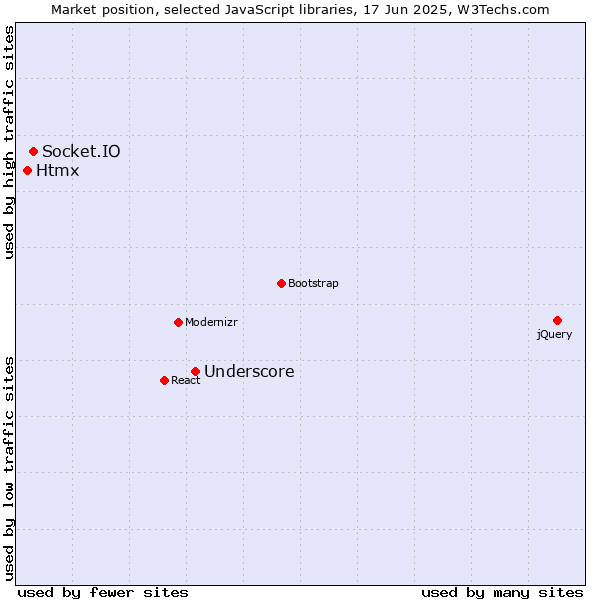 Market position of Underscore vs. Socket.IO vs. Htmx