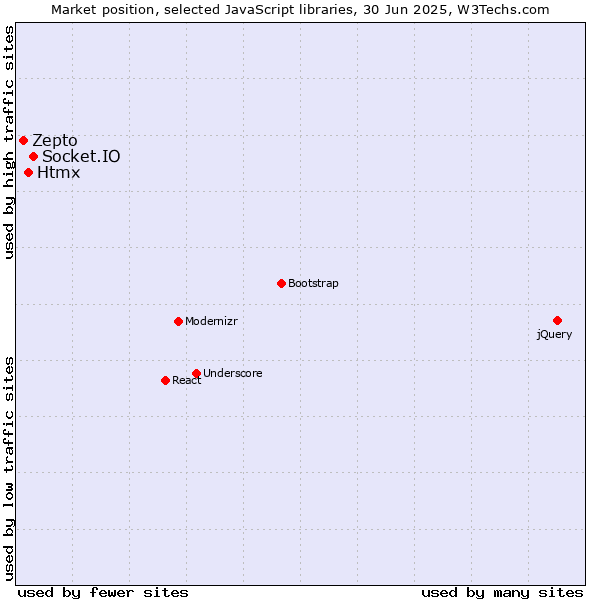 Market position of Socket.IO vs. Htmx vs. Zepto