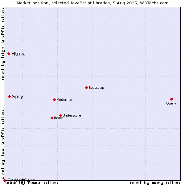 Market position of Spry vs. Htmx vs. SproutCore