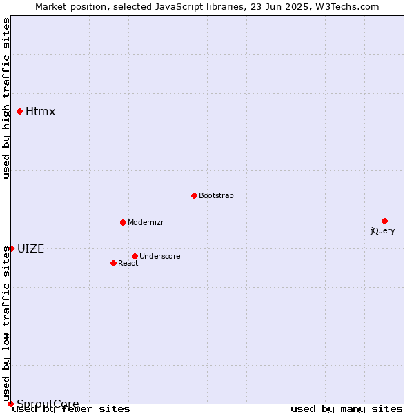 Market position of Htmx vs. UIZE vs. SproutCore