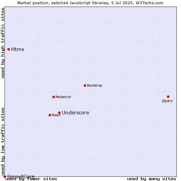 Market position of Underscore vs. Htmx vs. SproutCore