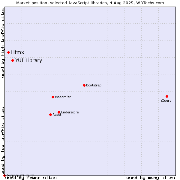 Market position of YUI Library vs. Htmx vs. SproutCore
