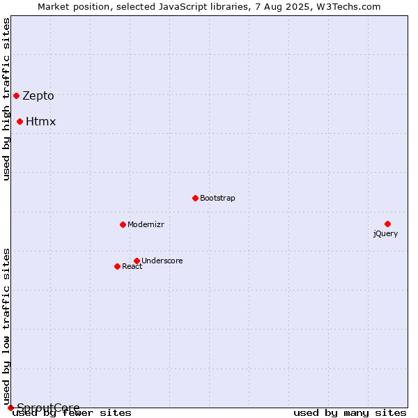 Market position of Htmx vs. Zepto vs. SproutCore