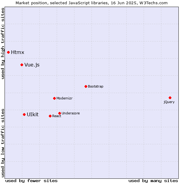 Market position of UIkit vs. Vue.js vs. Htmx