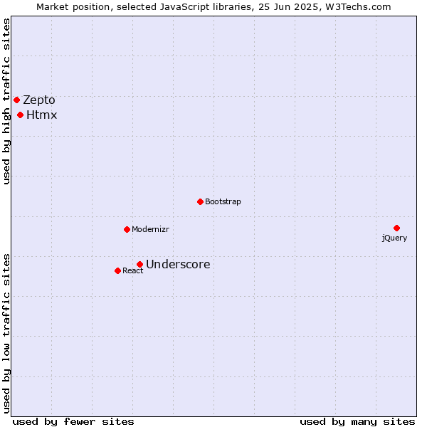 Market position of Underscore vs. Htmx vs. Zepto