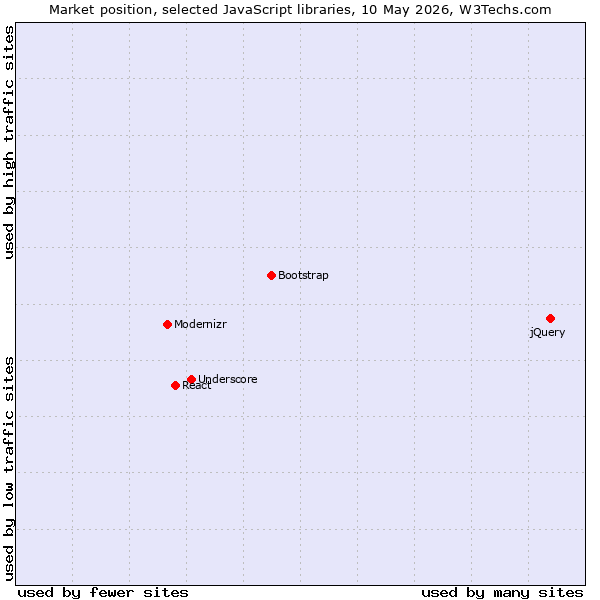 Market position of jQuery