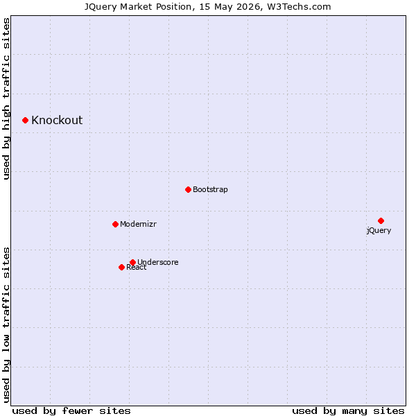 Market position of jQuery vs. Knockout
