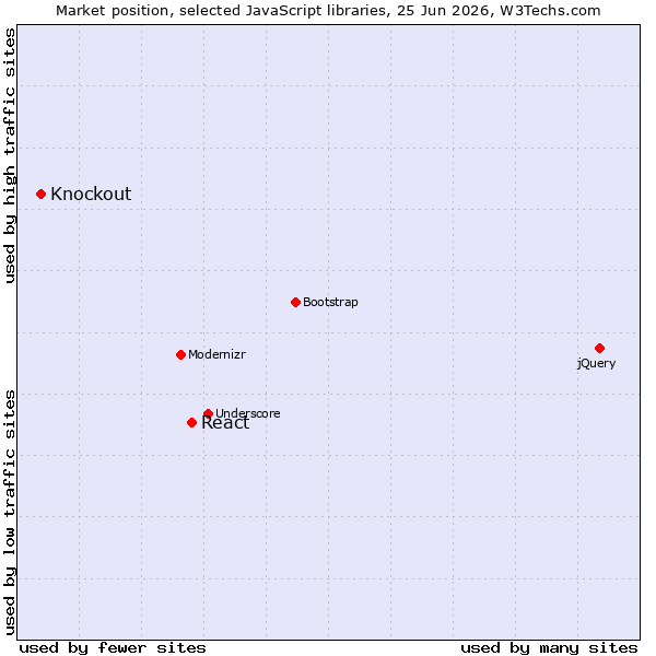 Market position of jQuery vs. React vs. Knockout