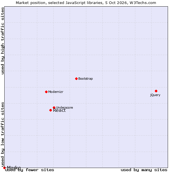 Market position of jQuery vs. React vs. Marko