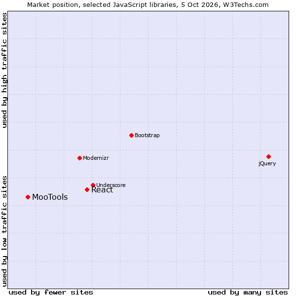 Market position of jQuery vs. React vs. MooTools