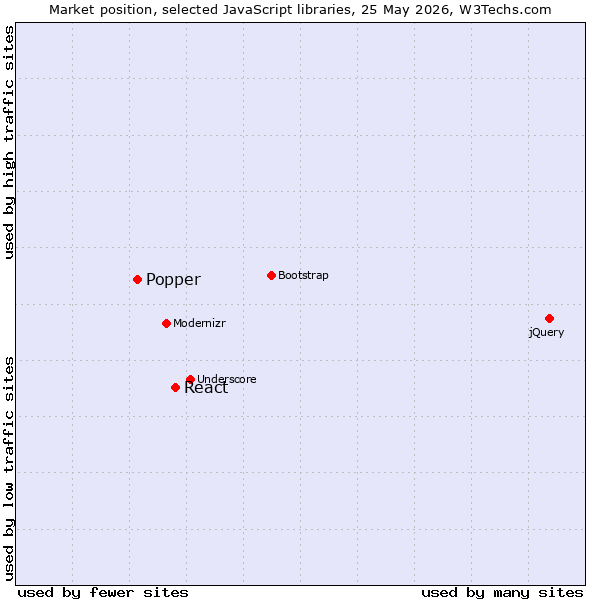 Market position of jQuery vs. React vs. Popper