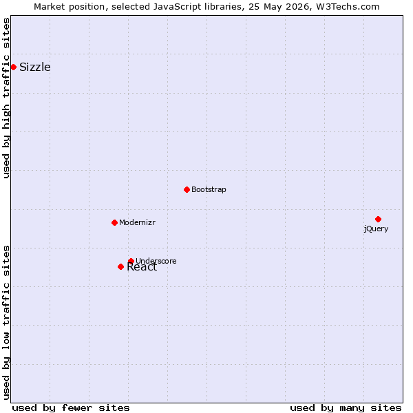 Market position of jQuery vs. React vs. Sizzle