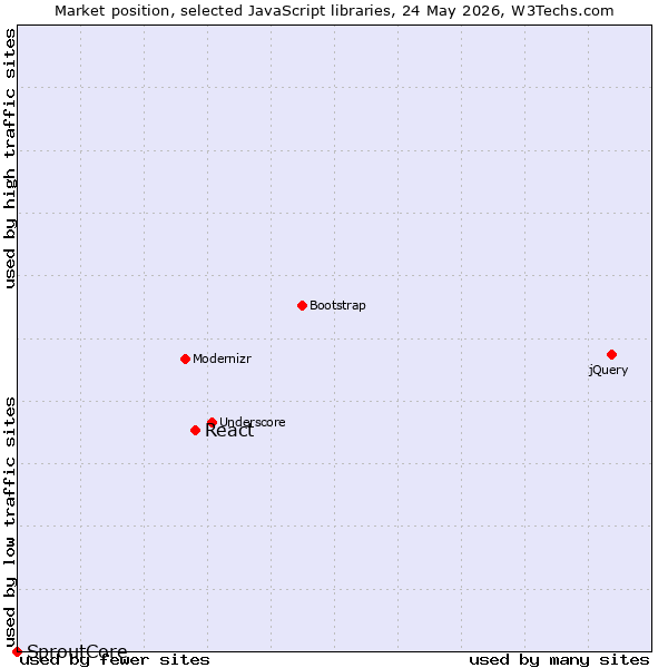 Market position of jQuery vs. React vs. SproutCore