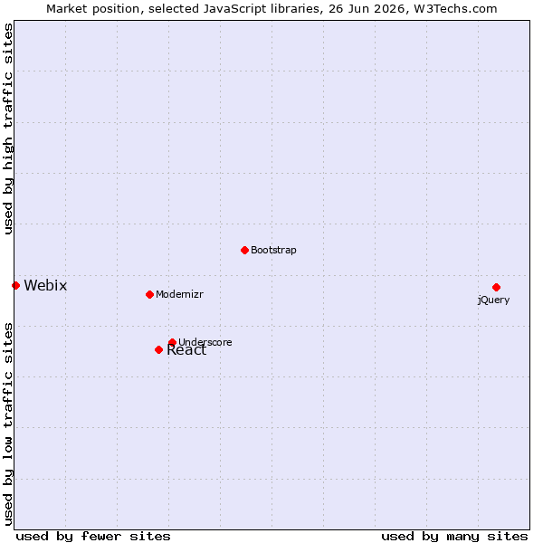 Market position of jQuery vs. React vs. Webix