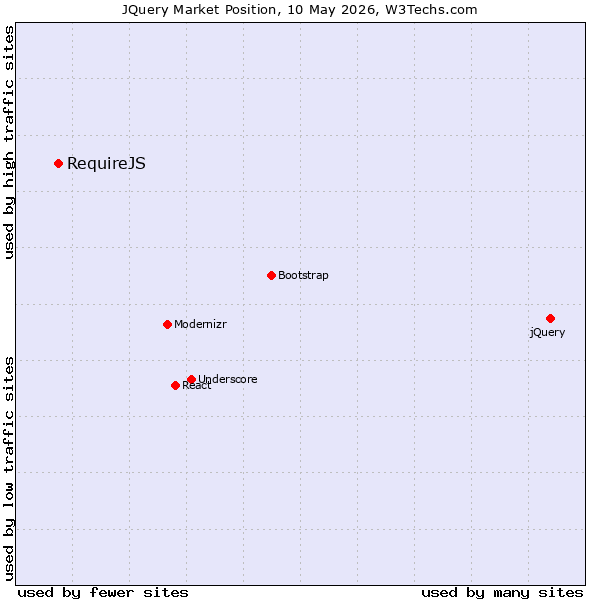 Market position of jQuery vs. RequireJS