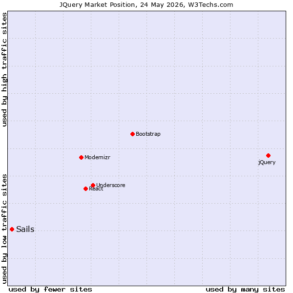 Market position of jQuery vs. Sails