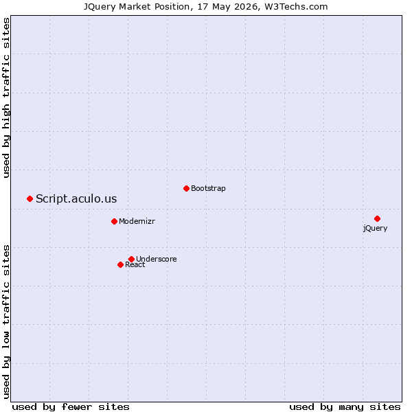 Market position of jQuery vs. Script.aculo.us