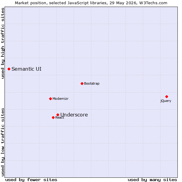 Market position of jQuery vs. Underscore vs. Semantic UI