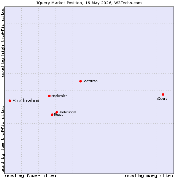 Market position of jQuery vs. Shadowbox