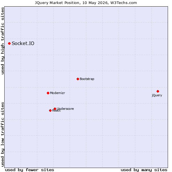 Market position of jQuery vs. Socket.IO