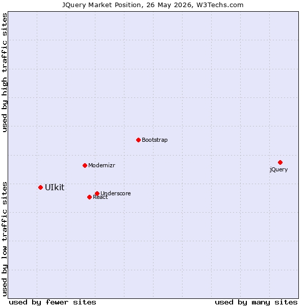 Market position of jQuery vs. UIkit