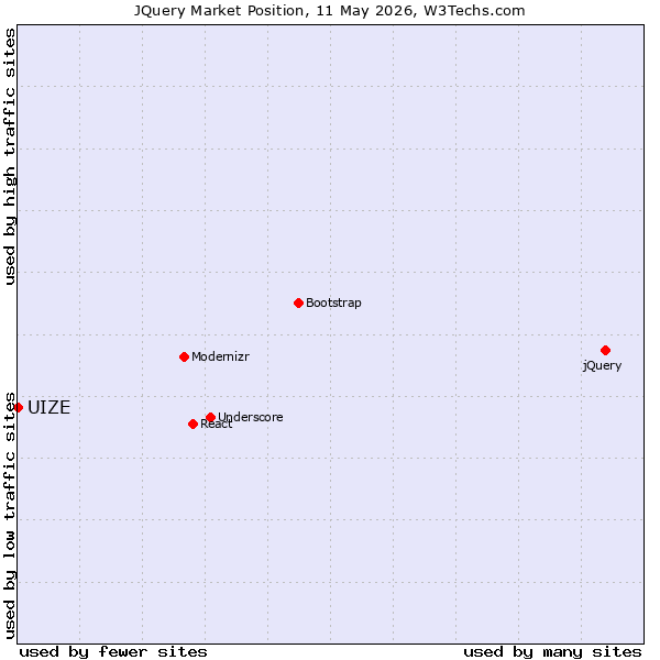 Market position of jQuery vs. UIZE
