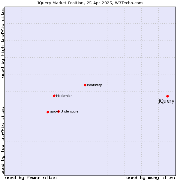 Market position of jQuery