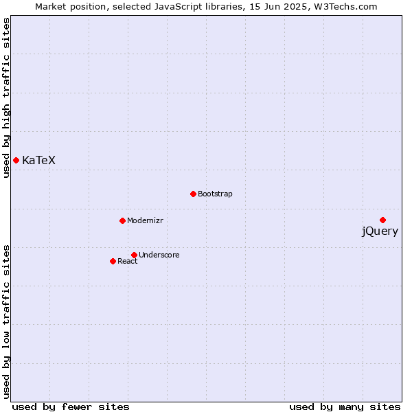 Market position of jQuery vs. KaTeX