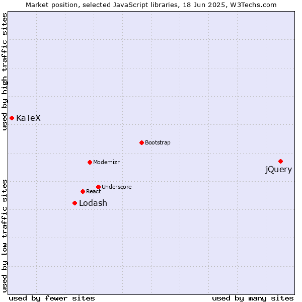 Market position of jQuery vs. Lodash vs. KaTeX