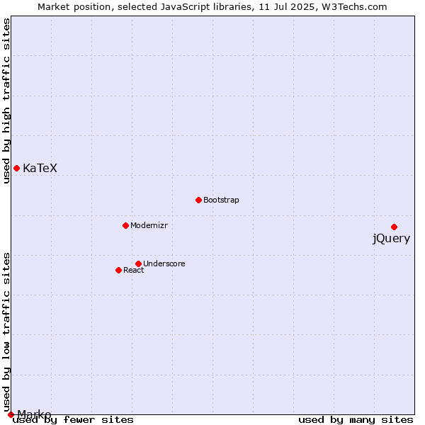 Market position of jQuery vs. KaTeX vs. Marko
