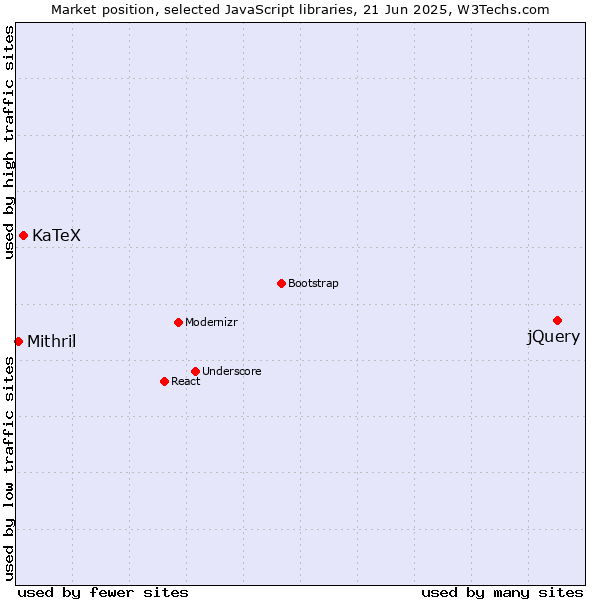 Market position of jQuery vs. KaTeX vs. Mithril