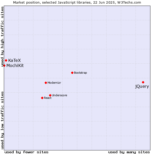 Market position of jQuery vs. KaTeX vs. MochiKit