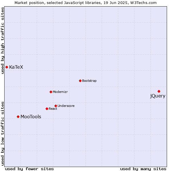 Market position of jQuery vs. MooTools vs. KaTeX