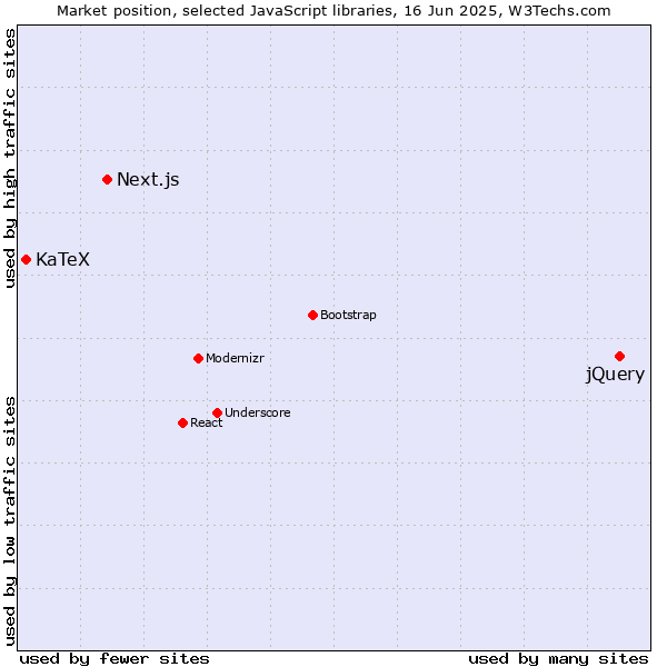 Market position of jQuery vs. Next.js vs. KaTeX