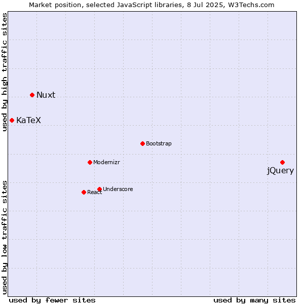 Market position of jQuery vs. Nuxt vs. KaTeX