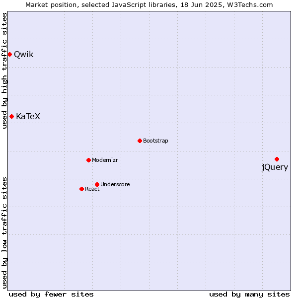 Market position of jQuery vs. KaTeX vs. Qwik