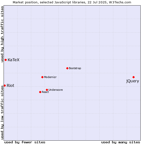 Market position of jQuery vs. KaTeX vs. Riot