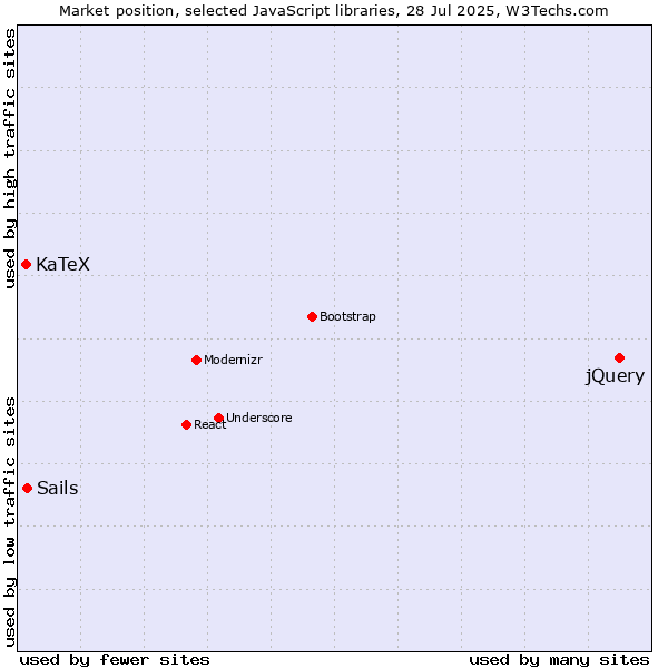 Market position of jQuery vs. Sails vs. KaTeX