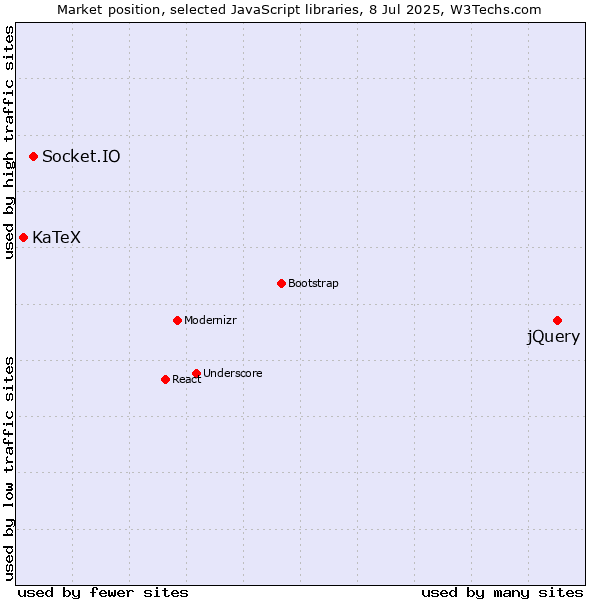 Market position of jQuery vs. Socket.IO vs. KaTeX
