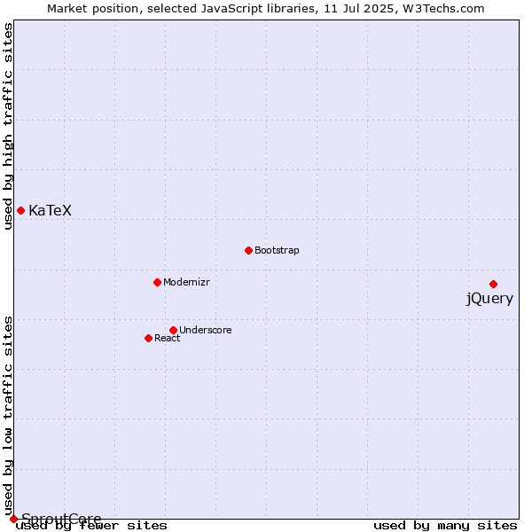 Market position of jQuery vs. KaTeX vs. SproutCore
