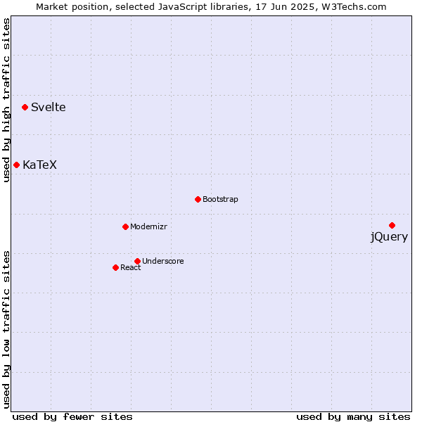 Market position of jQuery vs. Svelte vs. KaTeX