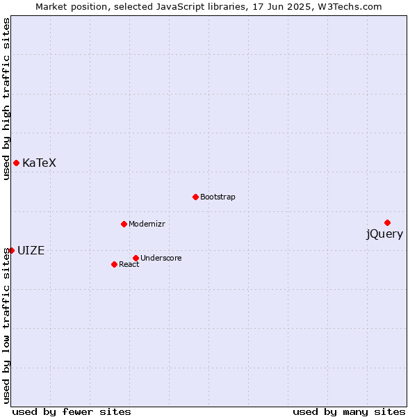 Market position of jQuery vs. KaTeX vs. UIZE
