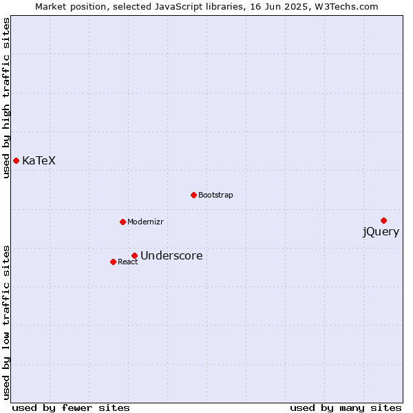 Market position of jQuery vs. Underscore vs. KaTeX