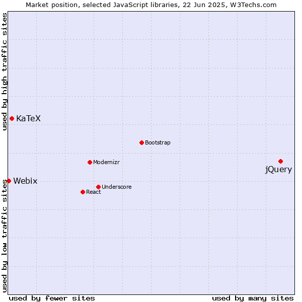 Market position of jQuery vs. KaTeX vs. Webix