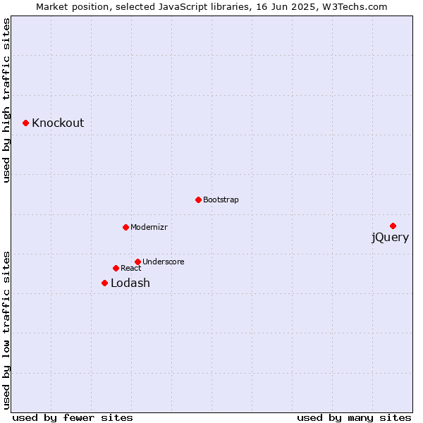 Market position of jQuery vs. Lodash vs. Knockout