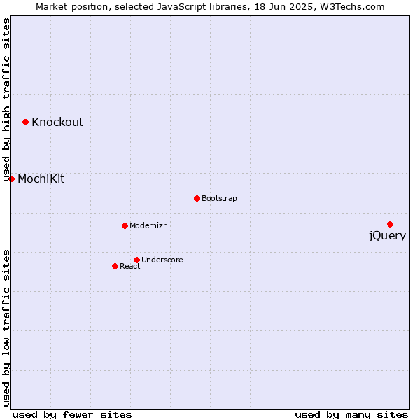 Market position of jQuery vs. Knockout vs. MochiKit