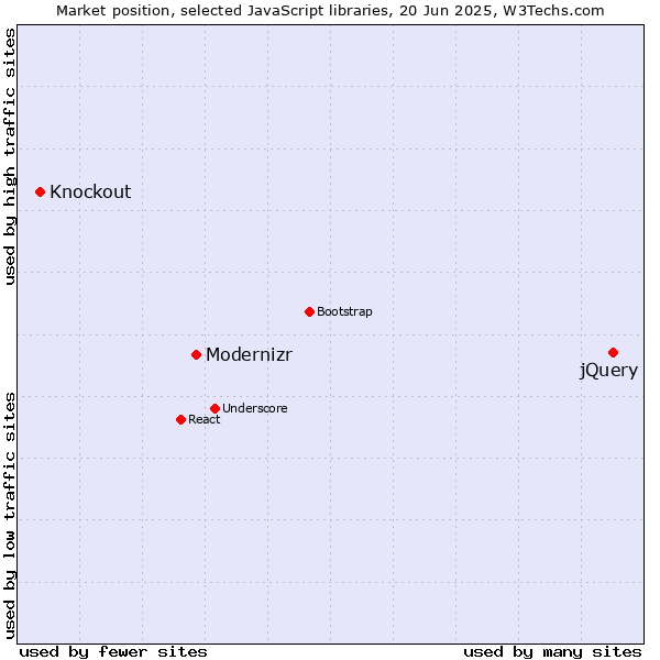 Market position of jQuery vs. Modernizr vs. Knockout