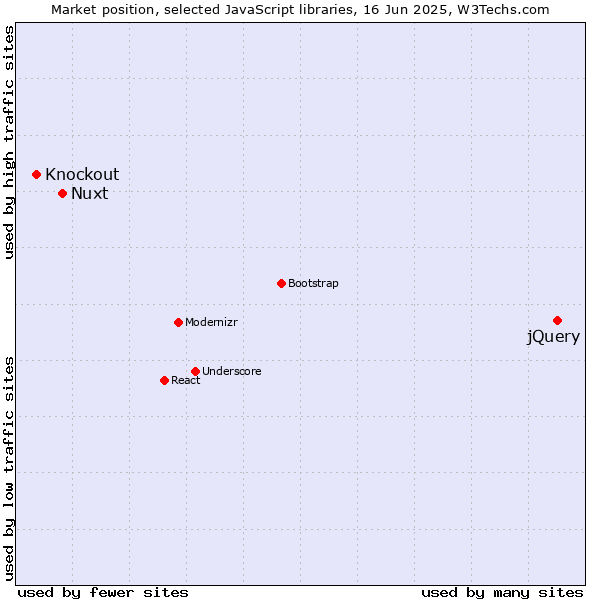 Market position of jQuery vs. Nuxt vs. Knockout