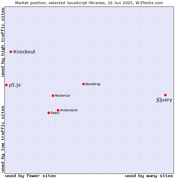 Market position of jQuery vs. Knockout vs. p5.js