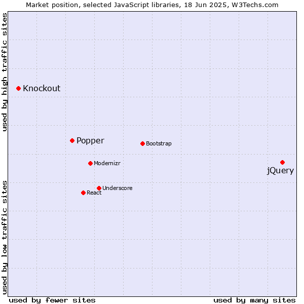 Market position of jQuery vs. Popper vs. Knockout